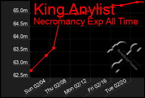 Total Graph of King Anylist