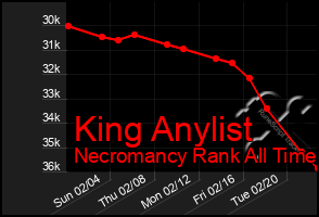 Total Graph of King Anylist