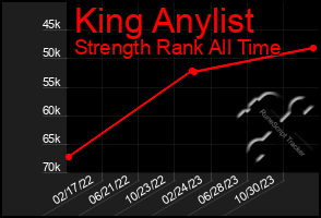 Total Graph of King Anylist