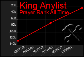 Total Graph of King Anylist