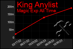 Total Graph of King Anylist