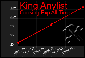 Total Graph of King Anylist