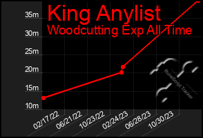 Total Graph of King Anylist