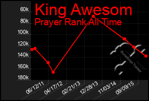Total Graph of King Awesom