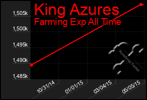 Total Graph of King Azures