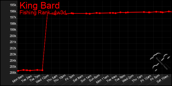 Last 31 Days Graph of King Bard