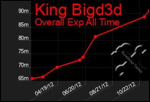 Total Graph of King Bigd3d