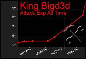 Total Graph of King Bigd3d
