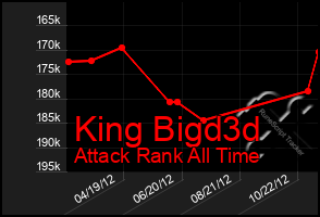 Total Graph of King Bigd3d