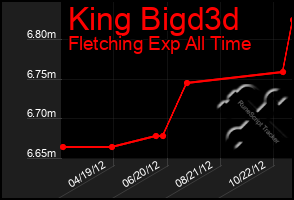 Total Graph of King Bigd3d