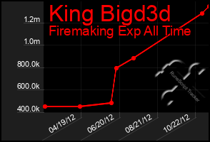 Total Graph of King Bigd3d