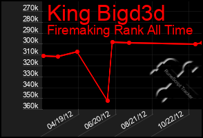 Total Graph of King Bigd3d