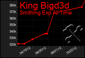 Total Graph of King Bigd3d
