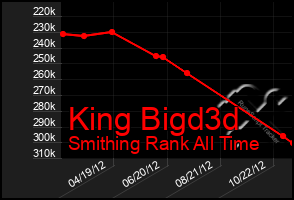 Total Graph of King Bigd3d