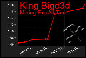 Total Graph of King Bigd3d