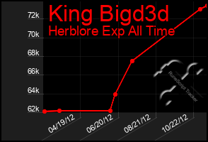 Total Graph of King Bigd3d