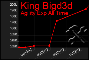 Total Graph of King Bigd3d