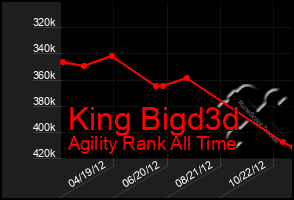 Total Graph of King Bigd3d