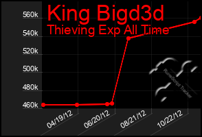 Total Graph of King Bigd3d