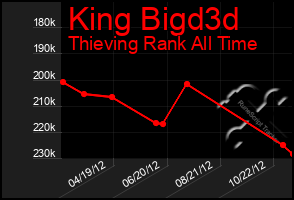 Total Graph of King Bigd3d