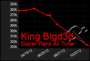Total Graph of King Bigd3d