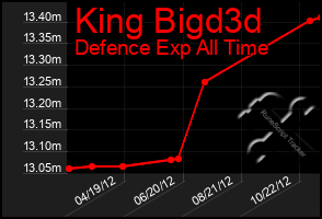 Total Graph of King Bigd3d