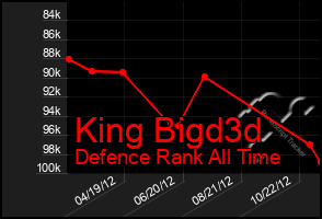 Total Graph of King Bigd3d