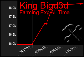 Total Graph of King Bigd3d