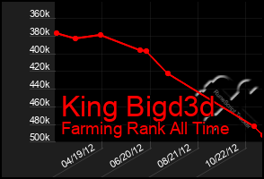Total Graph of King Bigd3d