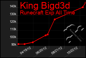 Total Graph of King Bigd3d