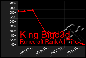 Total Graph of King Bigd3d