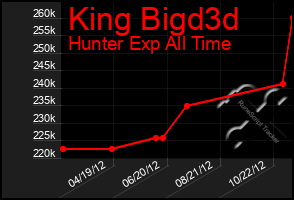 Total Graph of King Bigd3d