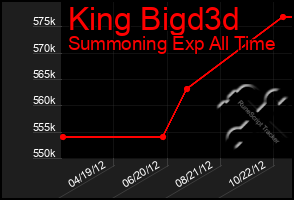Total Graph of King Bigd3d
