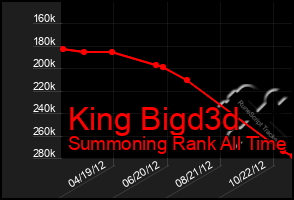 Total Graph of King Bigd3d