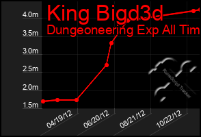 Total Graph of King Bigd3d