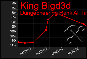 Total Graph of King Bigd3d