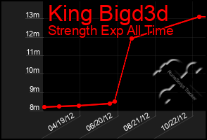 Total Graph of King Bigd3d