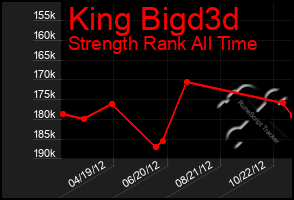 Total Graph of King Bigd3d