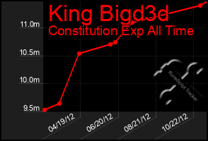 Total Graph of King Bigd3d