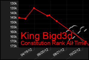 Total Graph of King Bigd3d