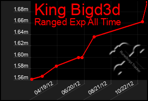 Total Graph of King Bigd3d