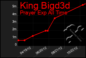 Total Graph of King Bigd3d