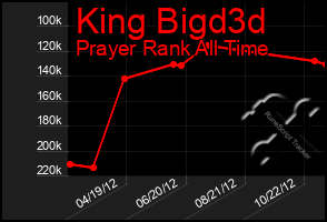 Total Graph of King Bigd3d