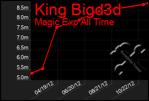 Total Graph of King Bigd3d