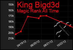 Total Graph of King Bigd3d