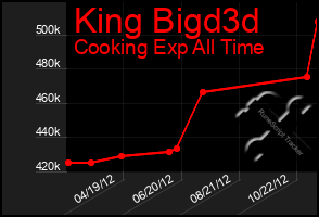 Total Graph of King Bigd3d