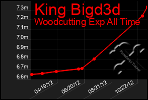 Total Graph of King Bigd3d