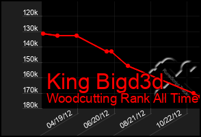 Total Graph of King Bigd3d