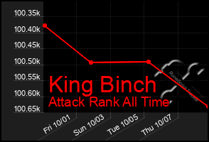 Total Graph of King Binch