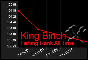 Total Graph of King Binch